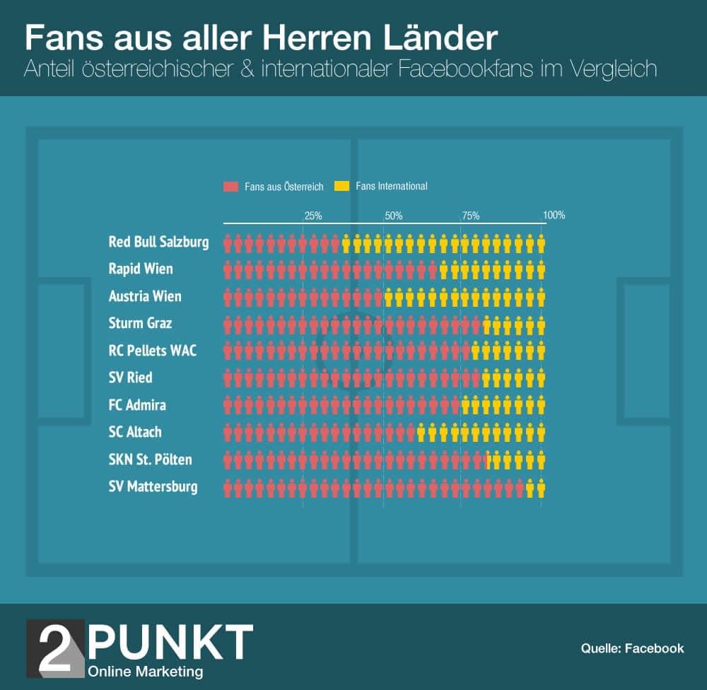 verteilung inländische und international Facebook-Fans
