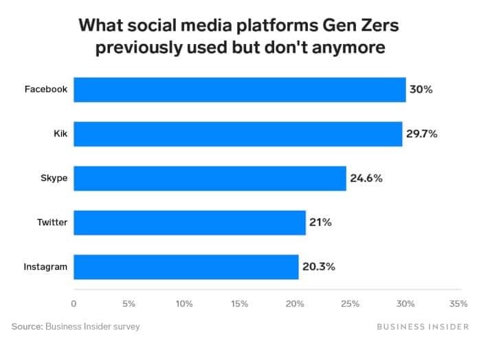Facebook ist bei Gen Z nicht beliebt